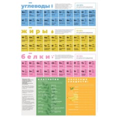 Магнитный постер Химия питания